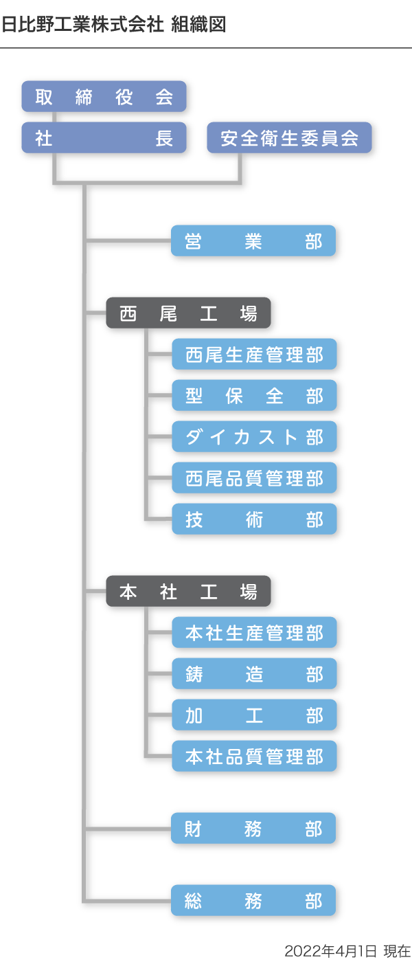 日比野工業株式会社組織図